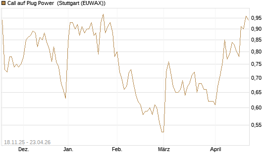 Call auf Plug Power [Morgan Stanley & Co. Int. plc] Chart