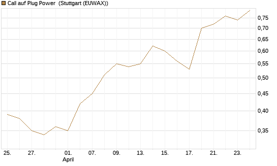 Call auf Plug Power [Morgan Stanley & Co. Int. plc] Chart