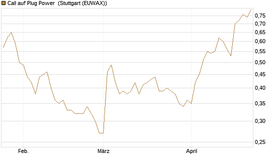 Call auf Plug Power [Morgan Stanley & Co. Int. plc] Chart