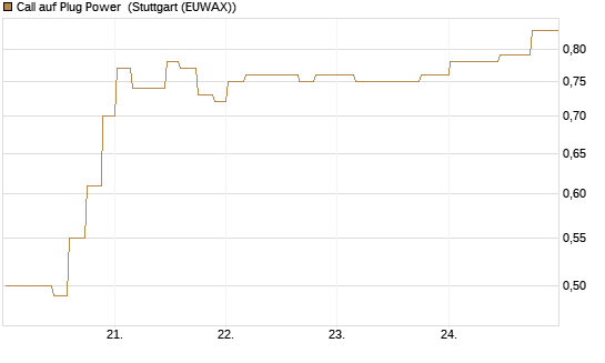 Call auf Plug Power [Morgan Stanley & Co. Int. plc] Chart