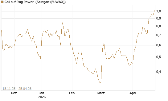 Call auf Plug Power [Morgan Stanley & Co. Int. plc] Chart