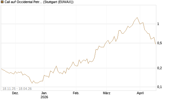 Call auf Occidental Petroleum Corp. [Morgan Stanley & Co. Int. plc] Chart