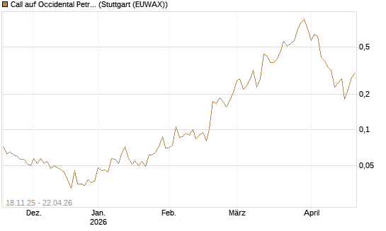 Call auf Occidental Petroleum Corp. [Morgan Stanley & Co. Int. plc] Chart
