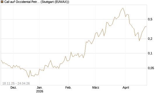 Call auf Occidental Petroleum Corp. [Morgan Stanley & Co. Int. plc] Chart
