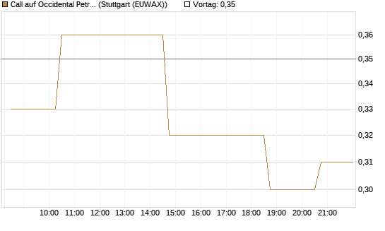 Call auf Occidental Petroleum Corp. [Morgan Stanley & Co. Int. plc] Chart