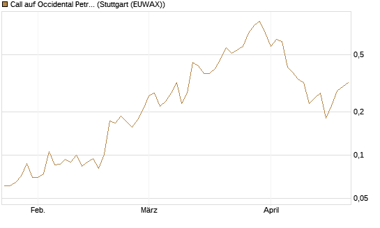 Call auf Occidental Petroleum Corp. [Morgan Stanley & Co. Int. plc] Chart