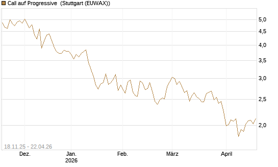 Call auf Progressive [Morgan Stanley & Co. Int. plc] Chart