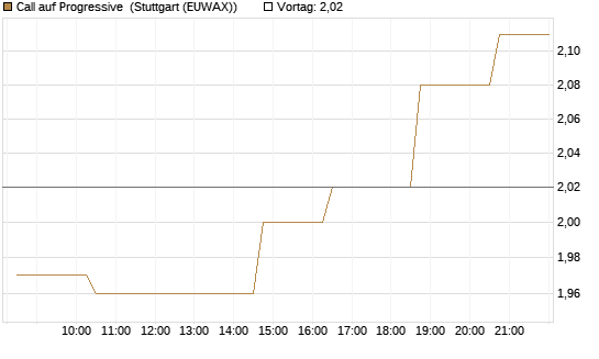 Call auf Progressive [Morgan Stanley & Co. Int. plc] Chart