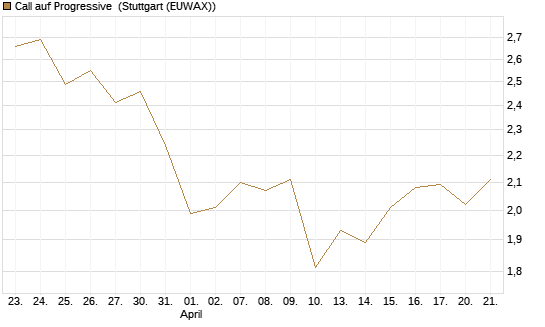 Call auf Progressive [Morgan Stanley & Co. Int. plc] Chart