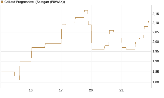 Call auf Progressive [Morgan Stanley & Co. Int. plc] Chart