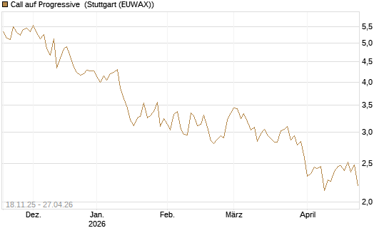 Call auf Progressive [Morgan Stanley & Co. Int. plc] Chart