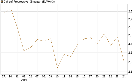 Call auf Progressive [Morgan Stanley & Co. Int. plc] Chart