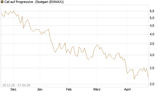 Call auf Progressive [Morgan Stanley & Co. Int. plc] Chart
