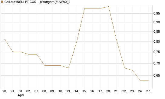 Call auf INSULET CORP.    DL -,001 [Morgan Stanley & Co. Int. plc] Chart