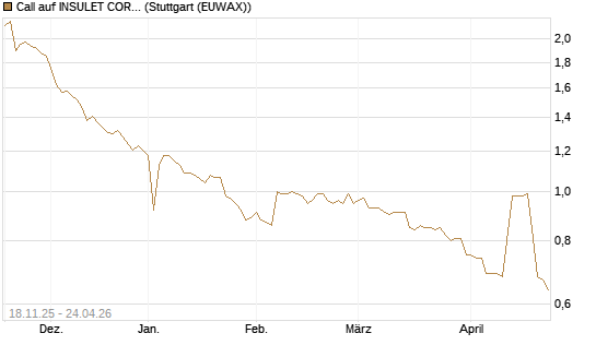 Call auf INSULET CORP.    DL -,001 [Morgan Stanley & Co. Int. plc] Chart