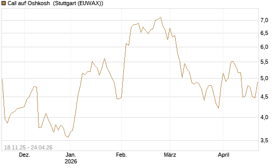 Call auf Oshkosh [Morgan Stanley & Co. Int. plc] Chart