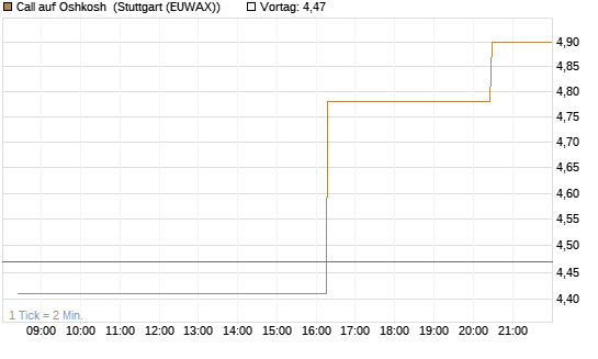Call auf Oshkosh [Morgan Stanley & Co. Int. plc] Chart