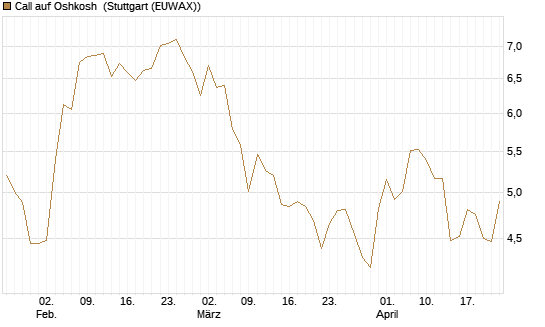 Call auf Oshkosh [Morgan Stanley & Co. Int. plc] Chart