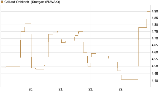 Call auf Oshkosh [Morgan Stanley & Co. Int. plc] Chart
