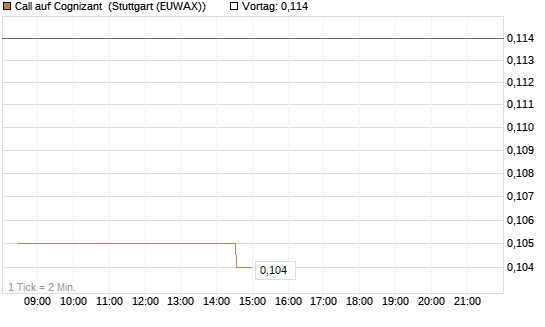 Call auf Cognizant [Morgan Stanley & Co. Int. plc] Chart