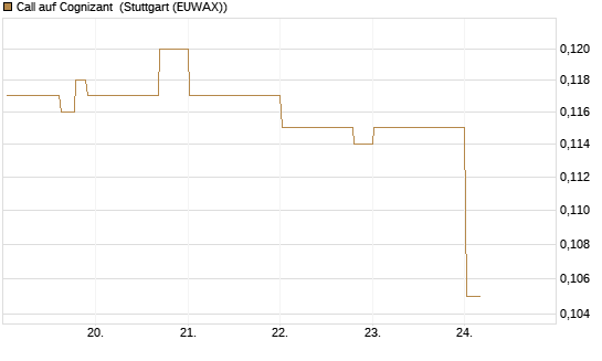 Call auf Cognizant [Morgan Stanley & Co. Int. plc] Chart
