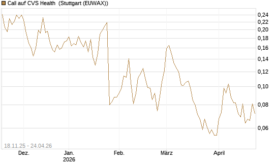 Call auf CVS Health [Morgan Stanley & Co. Int. plc] Chart