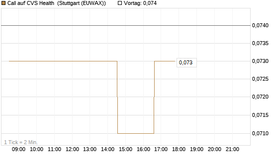 Call auf CVS Health [Morgan Stanley & Co. Int. plc] Chart