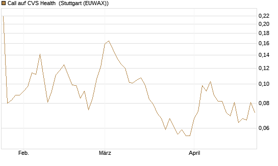 Call auf CVS Health [Morgan Stanley & Co. Int. plc] Chart
