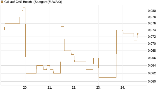 Call auf CVS Health [Morgan Stanley & Co. Int. plc] Chart