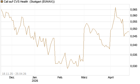 Call auf CVS Health [Morgan Stanley & Co. Int. plc] Chart