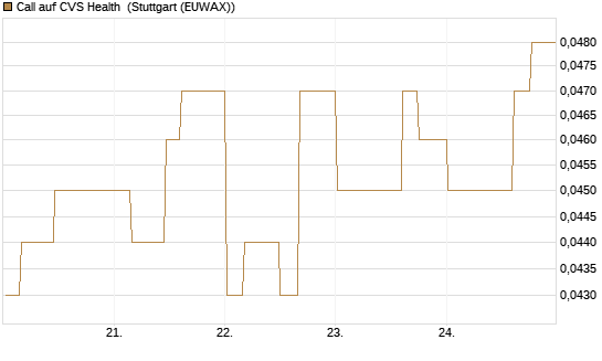 Call auf CVS Health [Morgan Stanley & Co. Int. plc] Chart