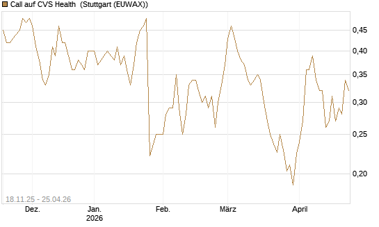 Call auf CVS Health [Morgan Stanley & Co. Int. plc] Chart