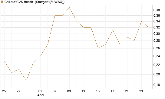 Call auf CVS Health [Morgan Stanley & Co. Int. plc] Chart