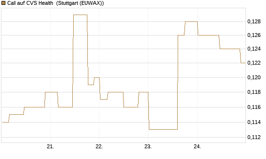 Call auf CVS Health [Morgan Stanley & Co. Int. plc] Chart