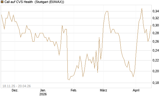Call auf CVS Health [Morgan Stanley & Co. Int. plc] Chart