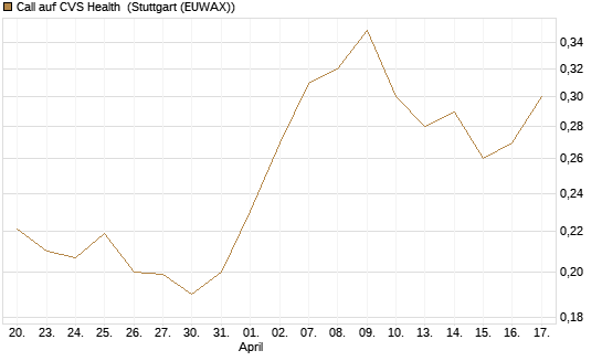 Call auf CVS Health [Morgan Stanley & Co. Int. plc] Chart