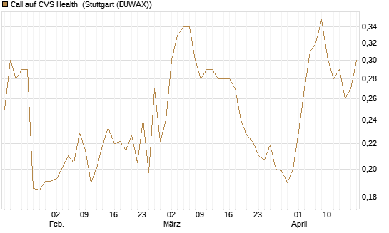 Call auf CVS Health [Morgan Stanley & Co. Int. plc] Chart