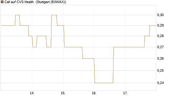 Call auf CVS Health [Morgan Stanley & Co. Int. plc] Chart