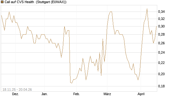 Call auf CVS Health [Morgan Stanley & Co. Int. plc] Chart