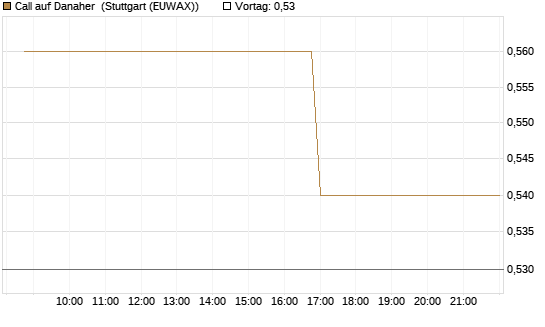 Call auf Danaher [Morgan Stanley & Co. Int. plc] Chart