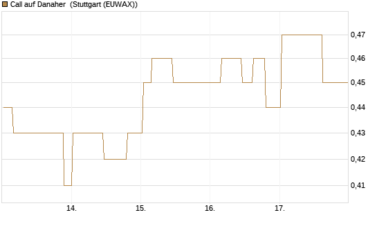 Call auf Danaher [Morgan Stanley & Co. Int. plc] Chart