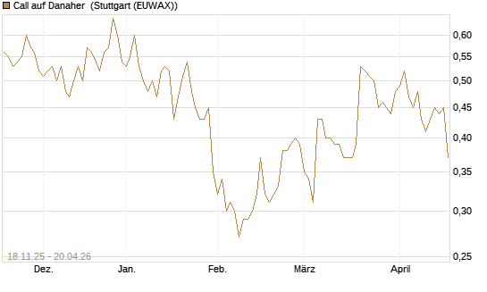 Call auf Danaher [Morgan Stanley & Co. Int. plc] Chart