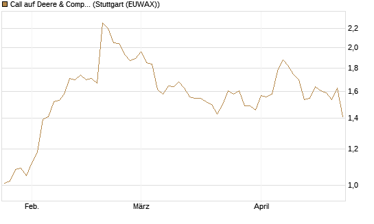 Call auf Deere & Company 	 [Morgan Stanley & Co. Int. plc] Chart