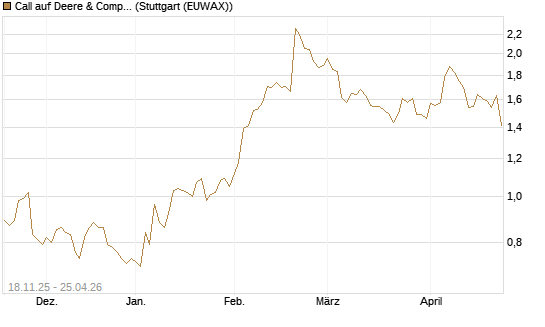 Call auf Deere & Company 	 [Morgan Stanley & Co. Int. plc] Chart