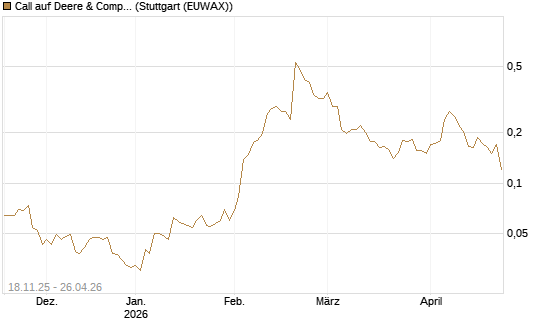 Call auf Deere & Company 	 [Morgan Stanley & Co. Int. plc] Chart