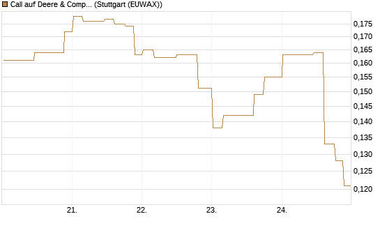 Call auf Deere & Company 	 [Morgan Stanley & Co. Int. plc] Chart