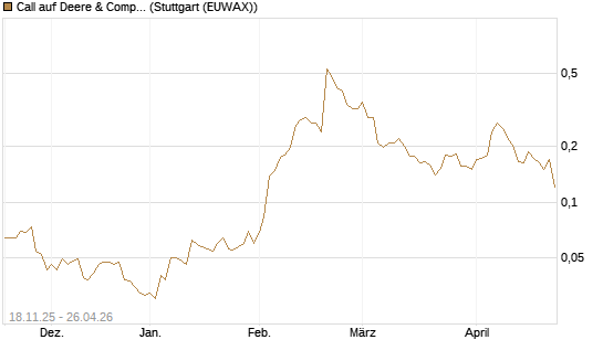 Call auf Deere & Company 	 [Morgan Stanley & Co. Int. plc] Chart