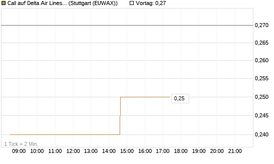 Call auf Delta Air Lines [Morgan Stanley & Co. Int. plc] Chart