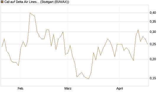 Call auf Delta Air Lines [Morgan Stanley & Co. Int. plc] Chart