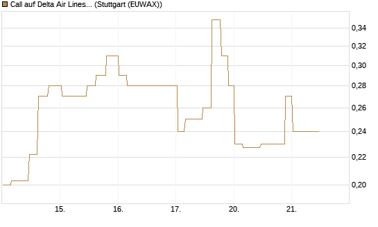 Call auf Delta Air Lines [Morgan Stanley & Co. Int. plc] Chart